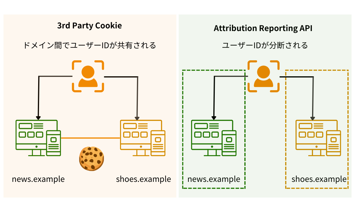 Attribution Reporting API