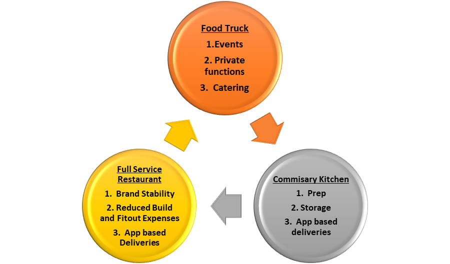 Interconnected graphical triangle made out: Food Truck - 1) Events; 2) Private functions; 3) Catering. Commisary Kitchen - 1) Prep; 2) Storage; 3) App based deliveries. Full Service Restaurant - 1) Brand Stability; 2) Reduced Build and Fitout Expenses; 3) Appa Based Deliveries.