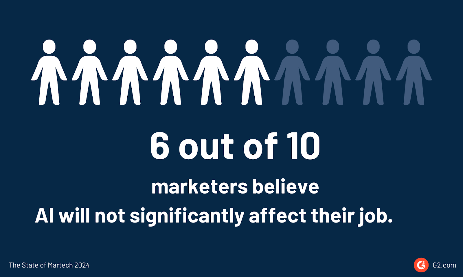 marketers don't fear job loss due to AI