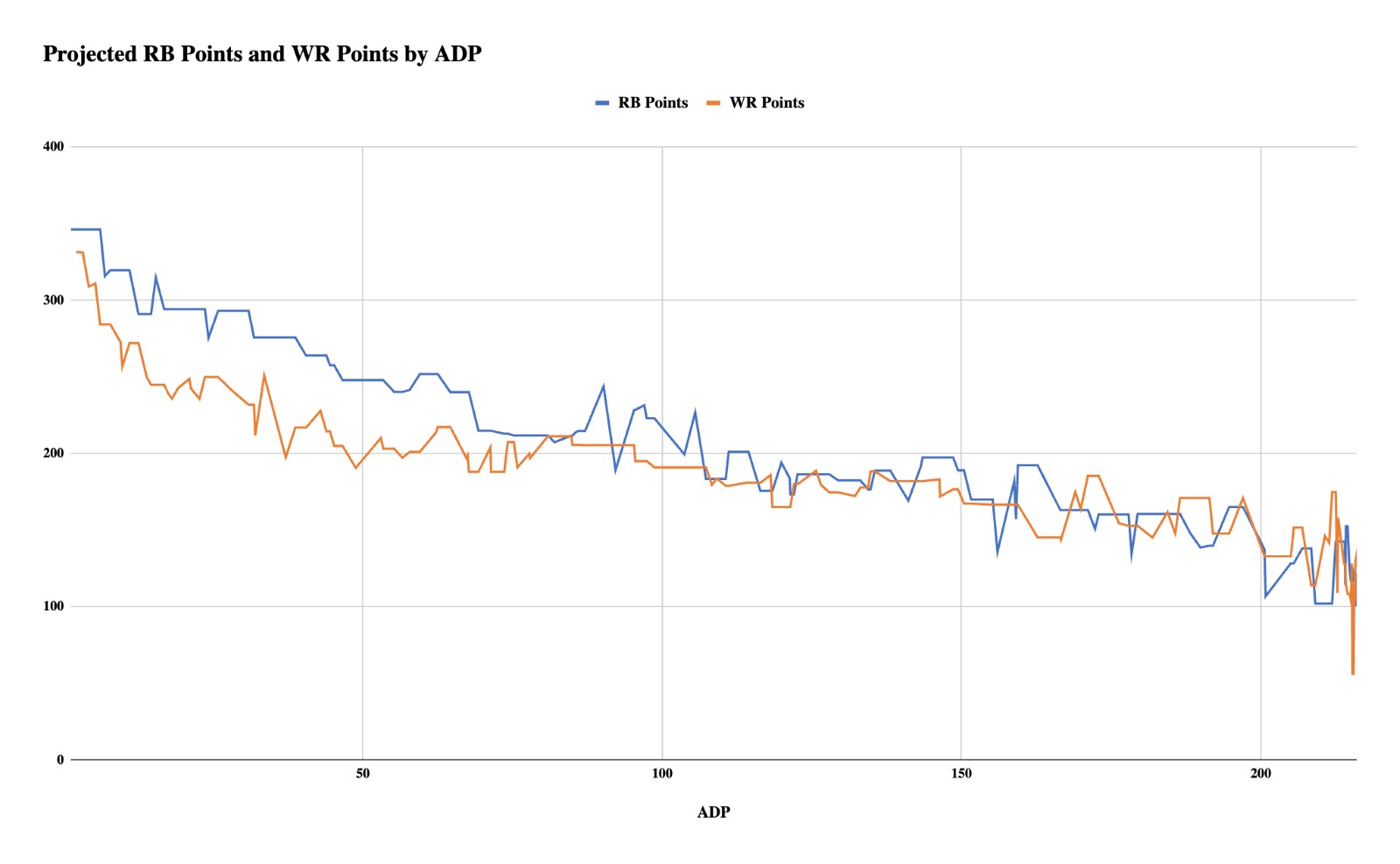 RB ceiling projections vs. WR ceiling projections by ADP