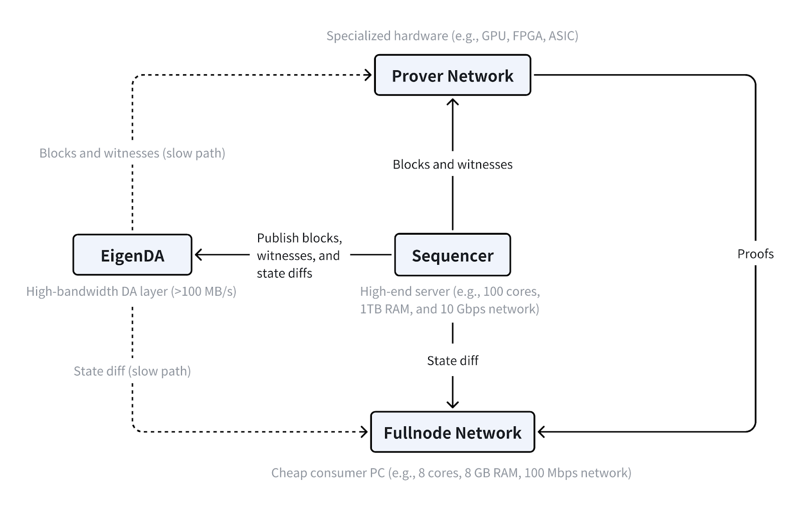 MegaETH flowchart