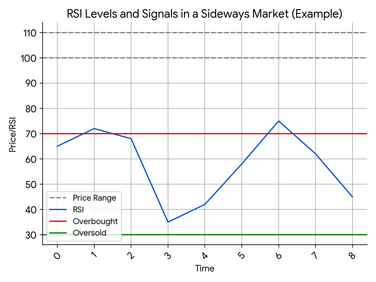 RSI indicator in a sideways market with buy and sell signals.
