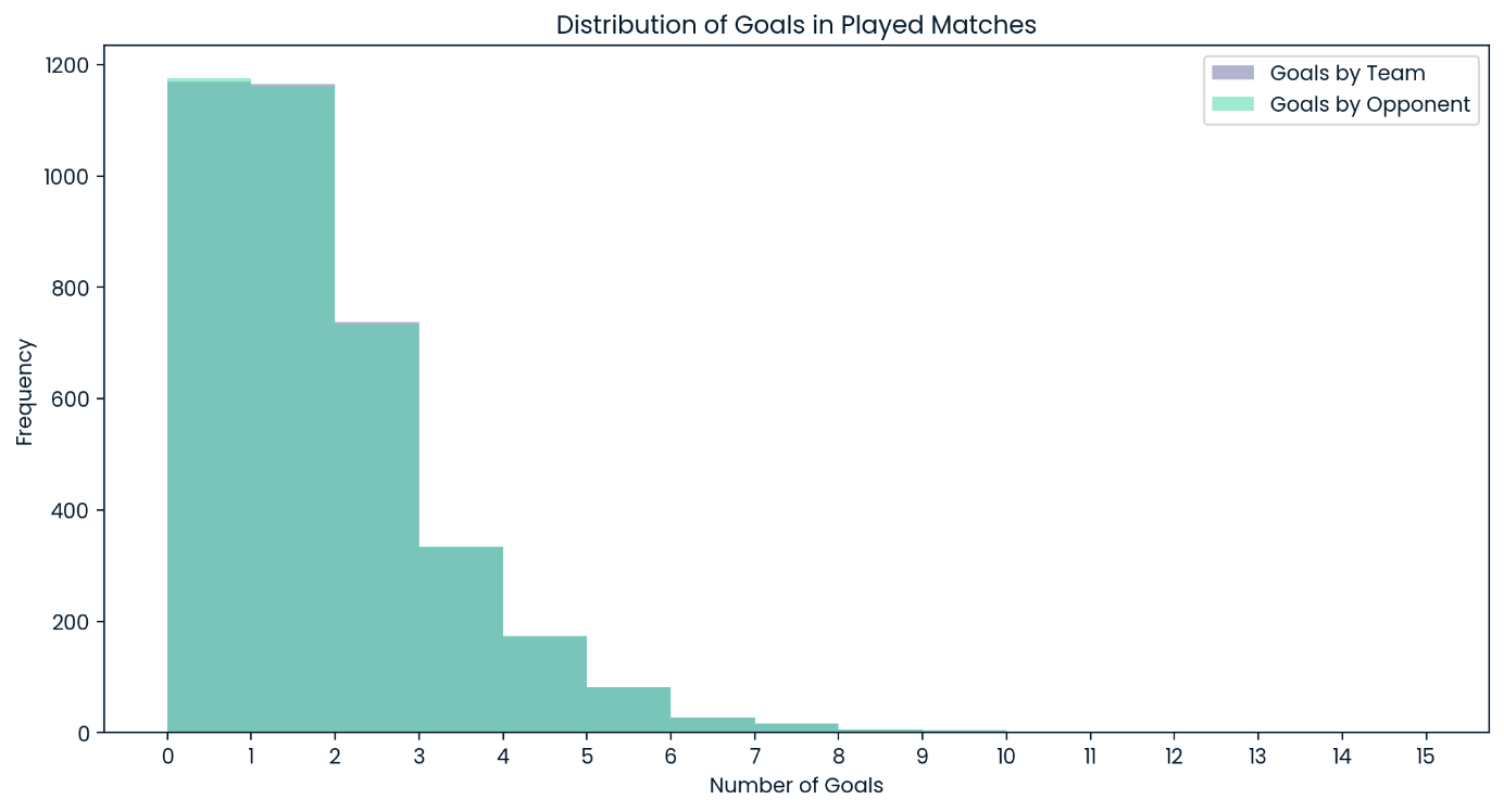 Distribution of Goals in All Played Matches