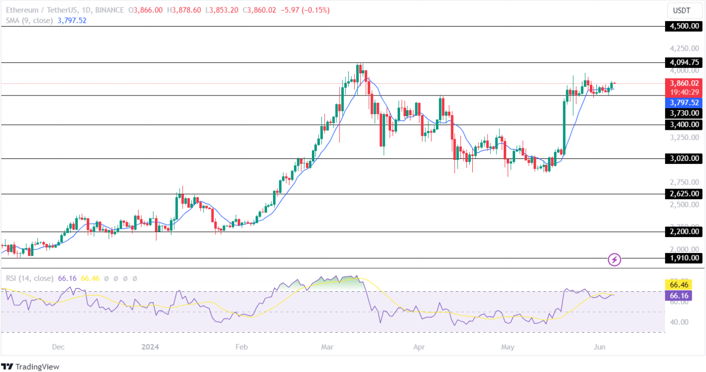 Will Ethereum (ETH) Price Surge Beyond $4K This June Amid Increased Market Volatility?