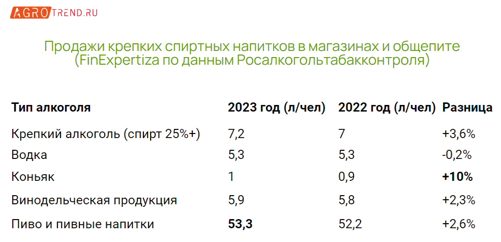 Продажи алкоголя: итоги I полугодия 2024 года