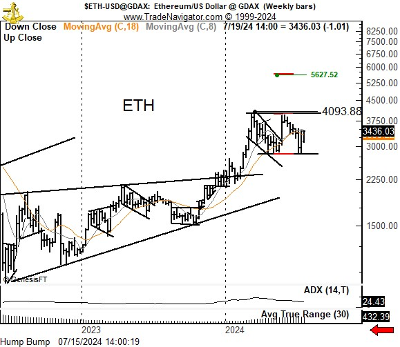 Ether’s Rally To $10,000 Gains Momentum as Key Metric Signals Buy