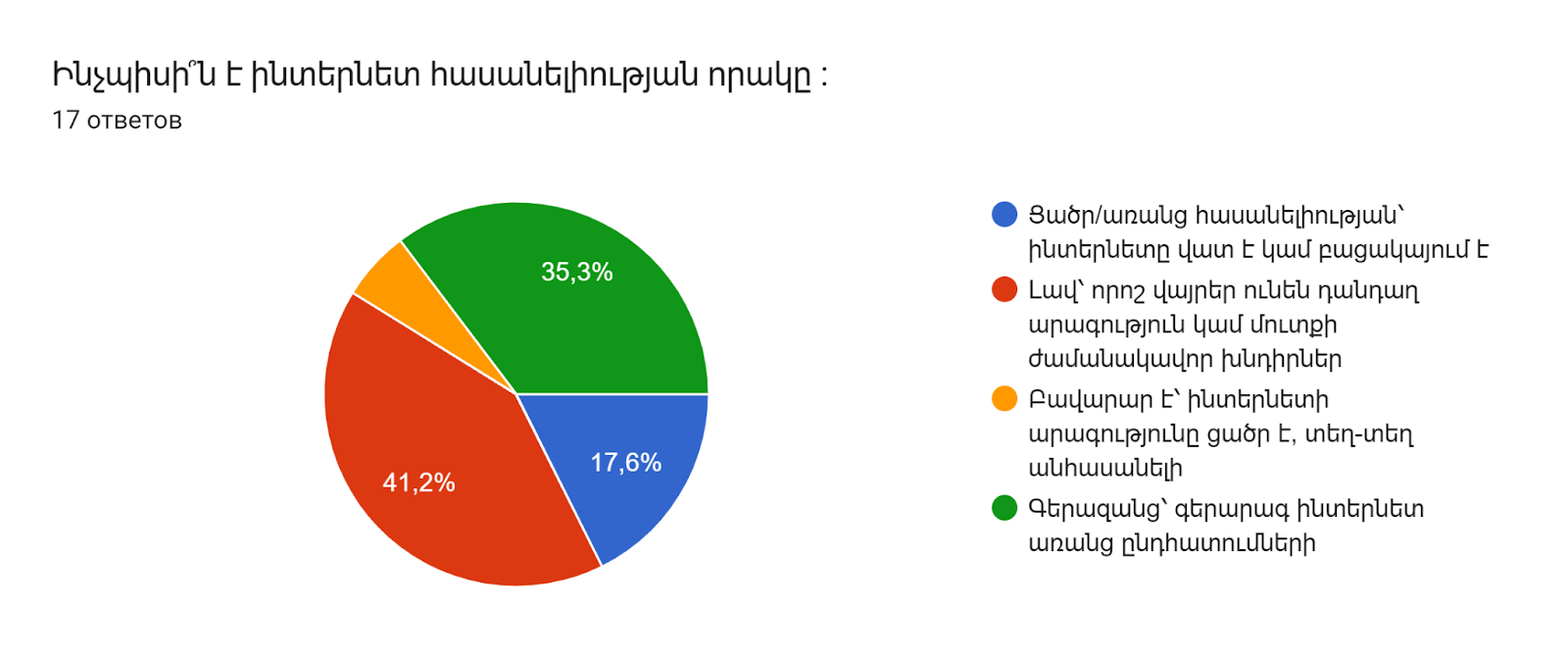 Диаграмма ответов в Формах. Вопрос: Ինչպիսի՞ն է ինտերնետ հասանելիության որակը :
. Количество ответов: 17 ответов.