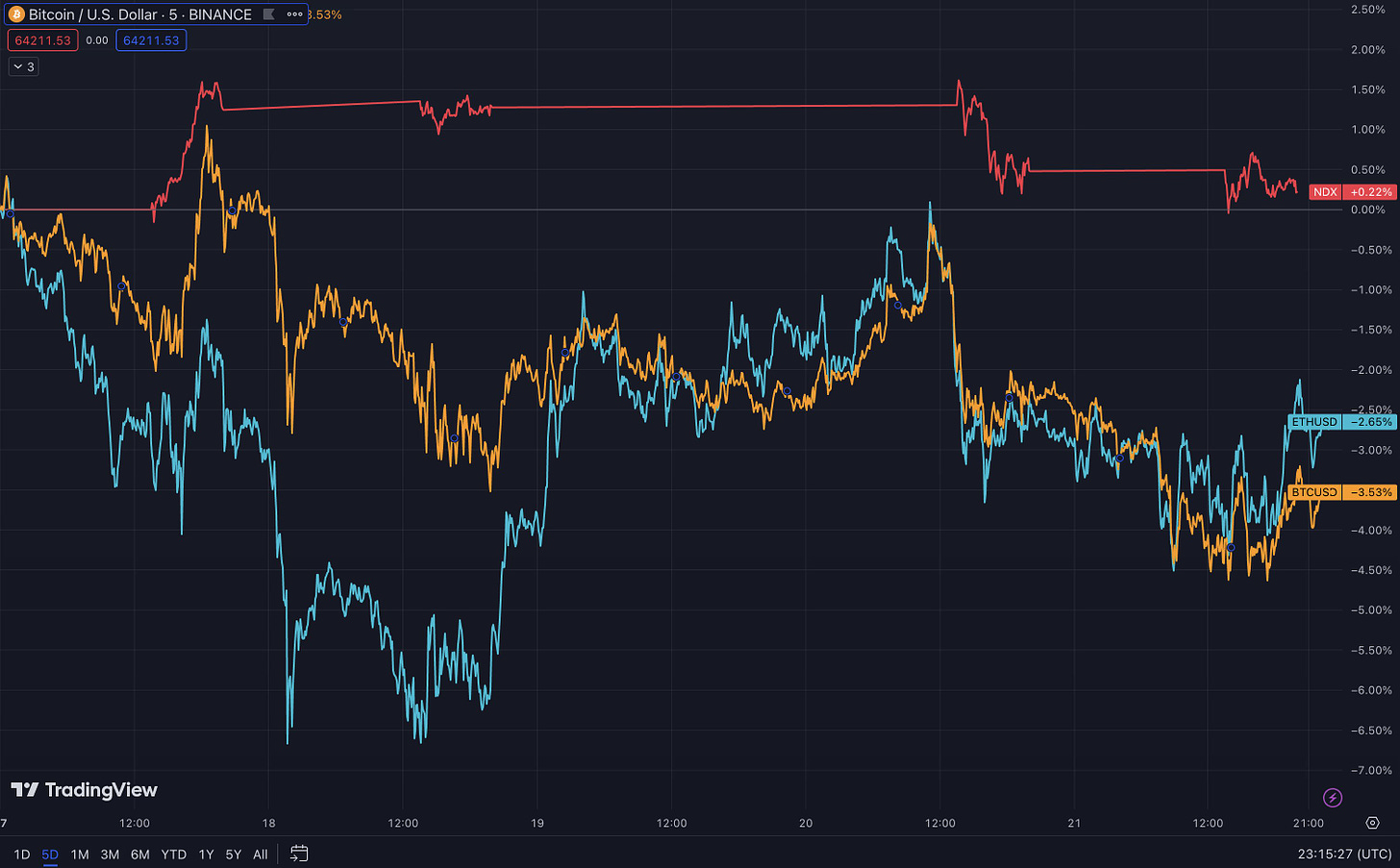 Bitcoin US Dollar Binance TradingView