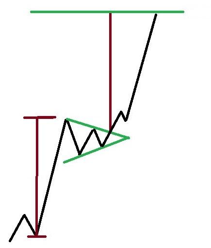 Partes de la figura del banderín en trading: mástil, banderín y ruptura