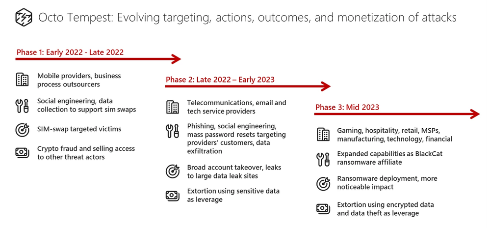  The evolution of Octo Tempest’s targeting, actions, outcomes, and monetization.