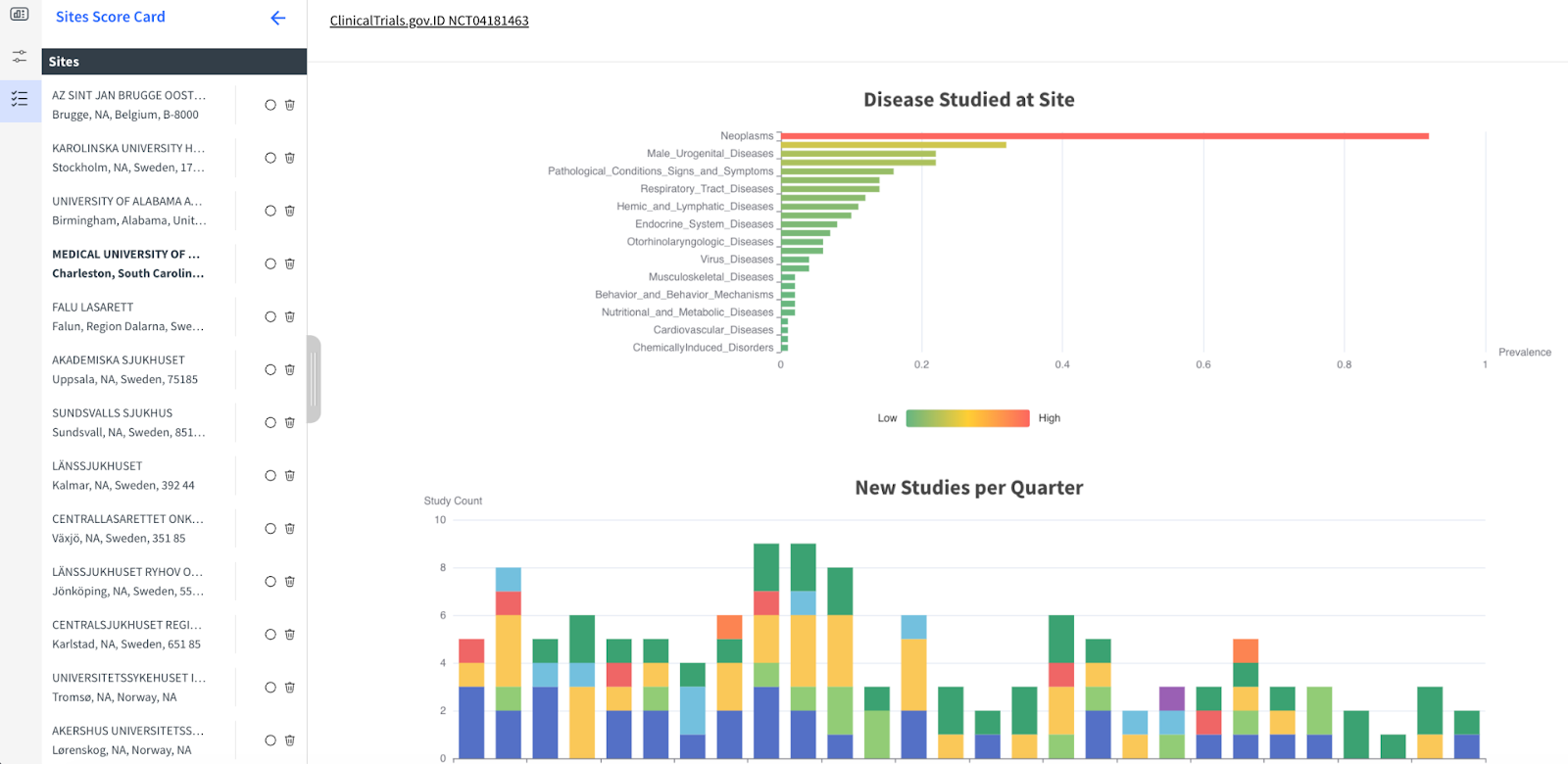 Clinical site intelligence solution dataiku