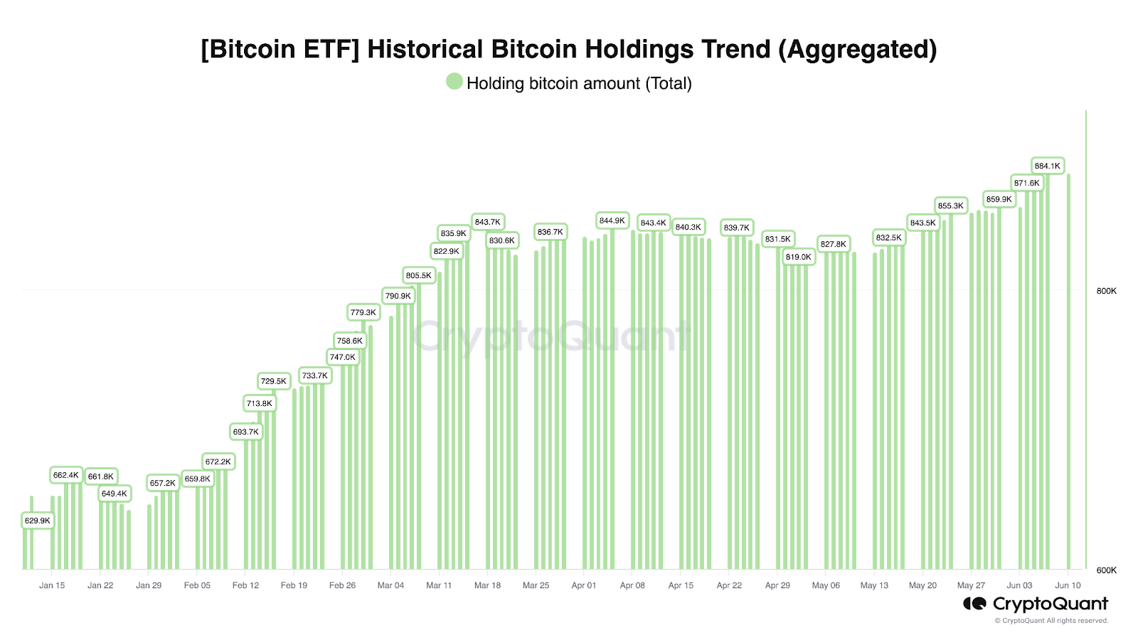 Bitcoin ETFs Historical Holdings