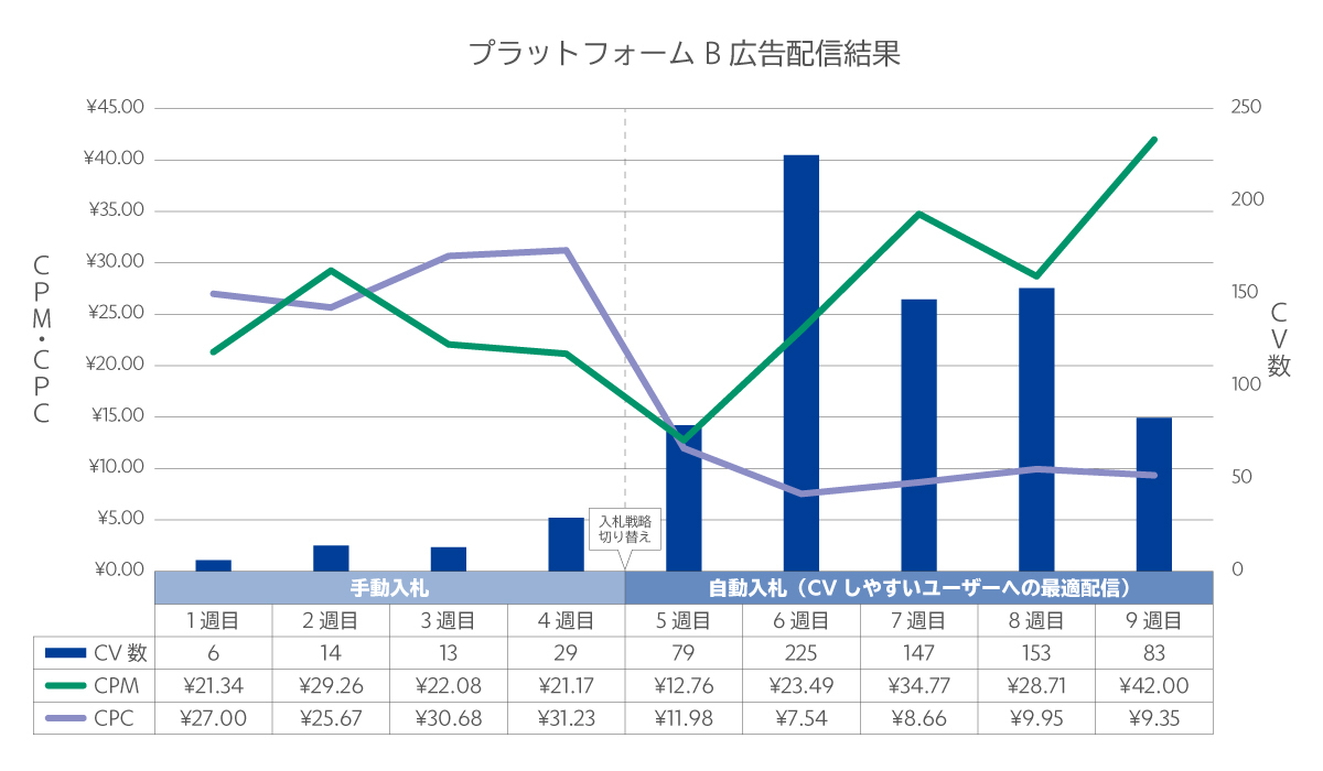 プラットフォームB広告配信結果