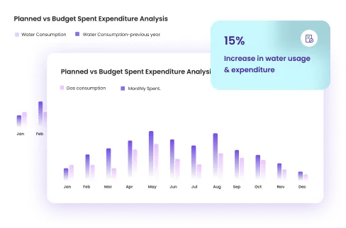 Monthly utilities and water consumption and expenditure analysis with a 15% increase in usage and expenditure