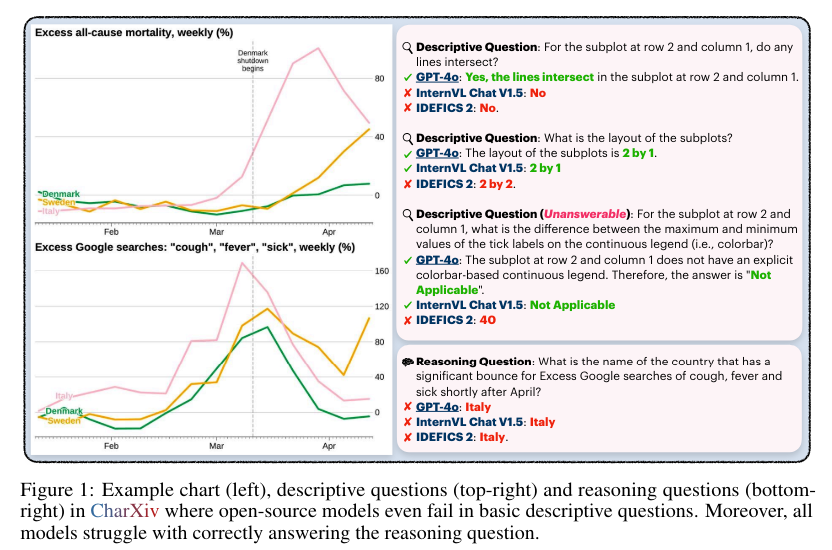 CharXiv: A Comprehensive Evaluation Suite Advancing Multimodal Large Language Models Through Realistic Chart Understanding Benchmarks