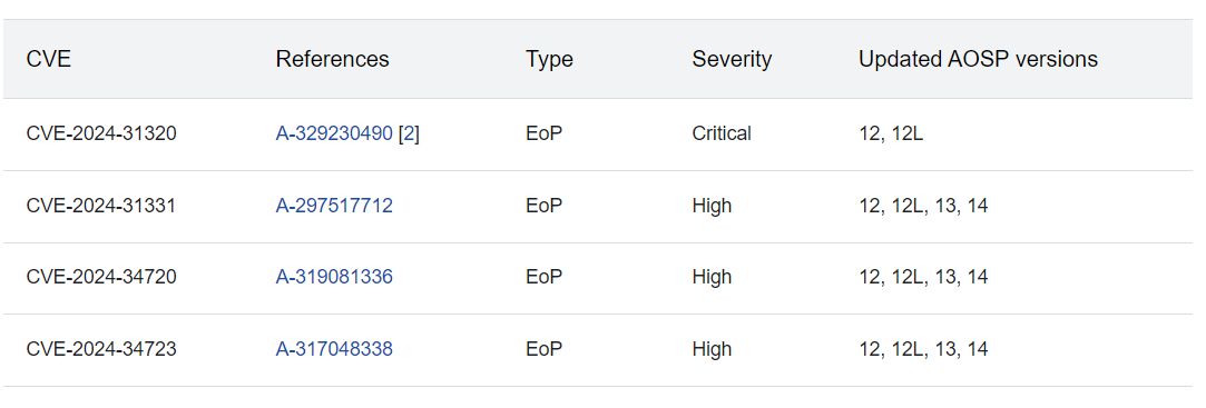 From Cyber Security News – Android’s July 2024 Security Update: 27 vulnerabilities Patched