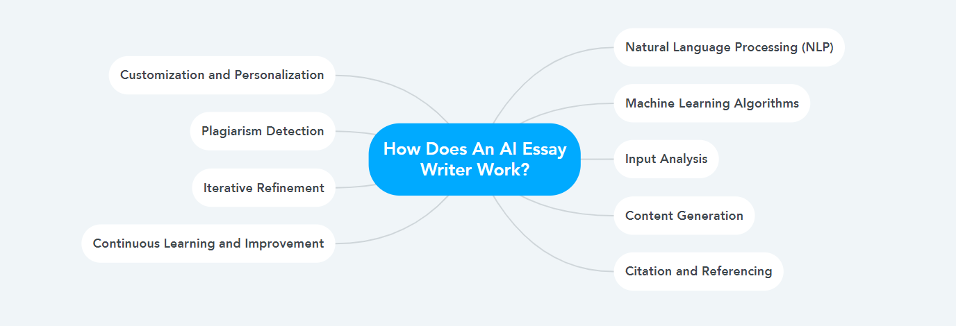 How Does An AI Essay Writer Work?