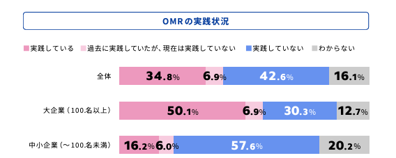 IndeedによるOMRの活用実践状況データ