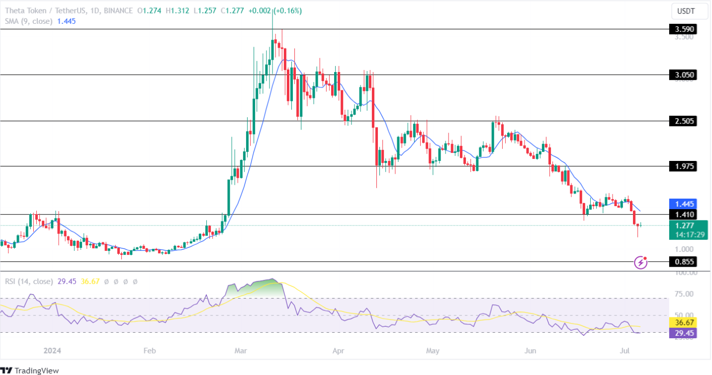 Theta Network Price Analysis