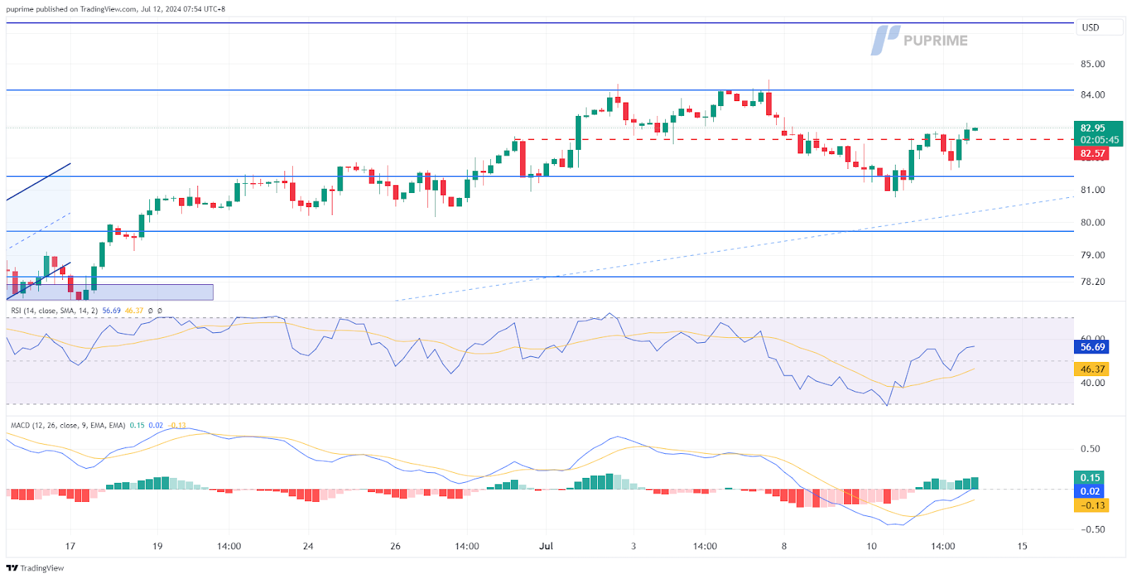 crude oil price chart 12 July 2024 prop trading