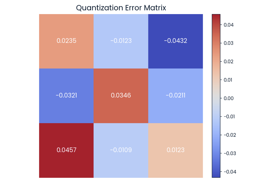 Quantization error in matrix from. We observe a maximum difference of 0.0457 in absolute value.