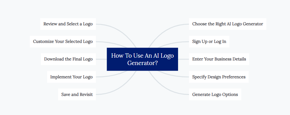 How To Use An AI Logo Generator?