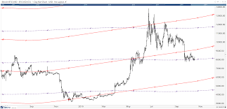 Gann Planetary Lines