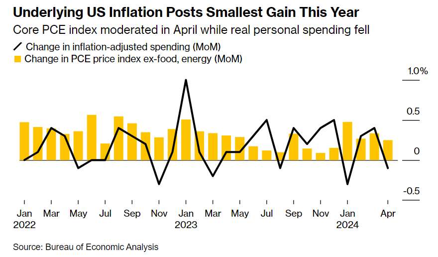 Core PCE Index moderated in April from Bureau of economic analysis