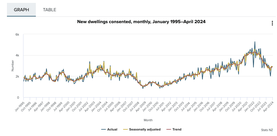 Graph of dwellings consented monthly from January 1995 to April 2024