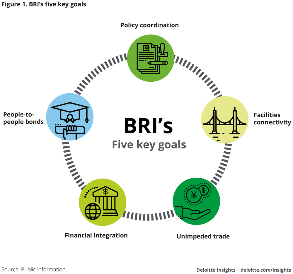 The Belt and Road Initiative | Deloitte Insights