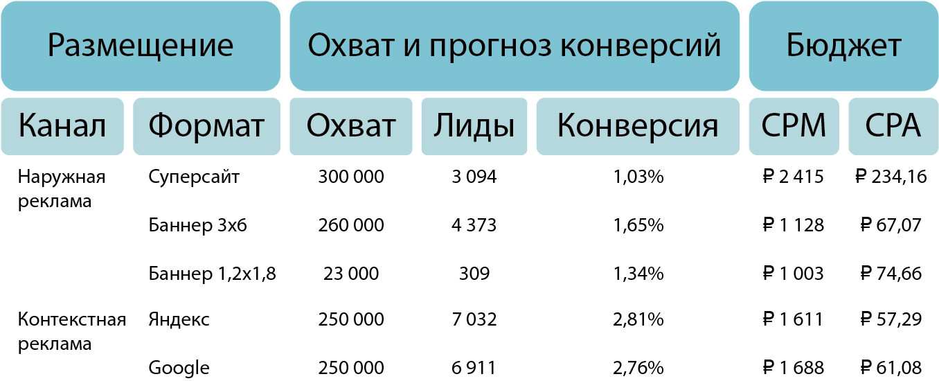 Медиаплан с разными каналами продвижения