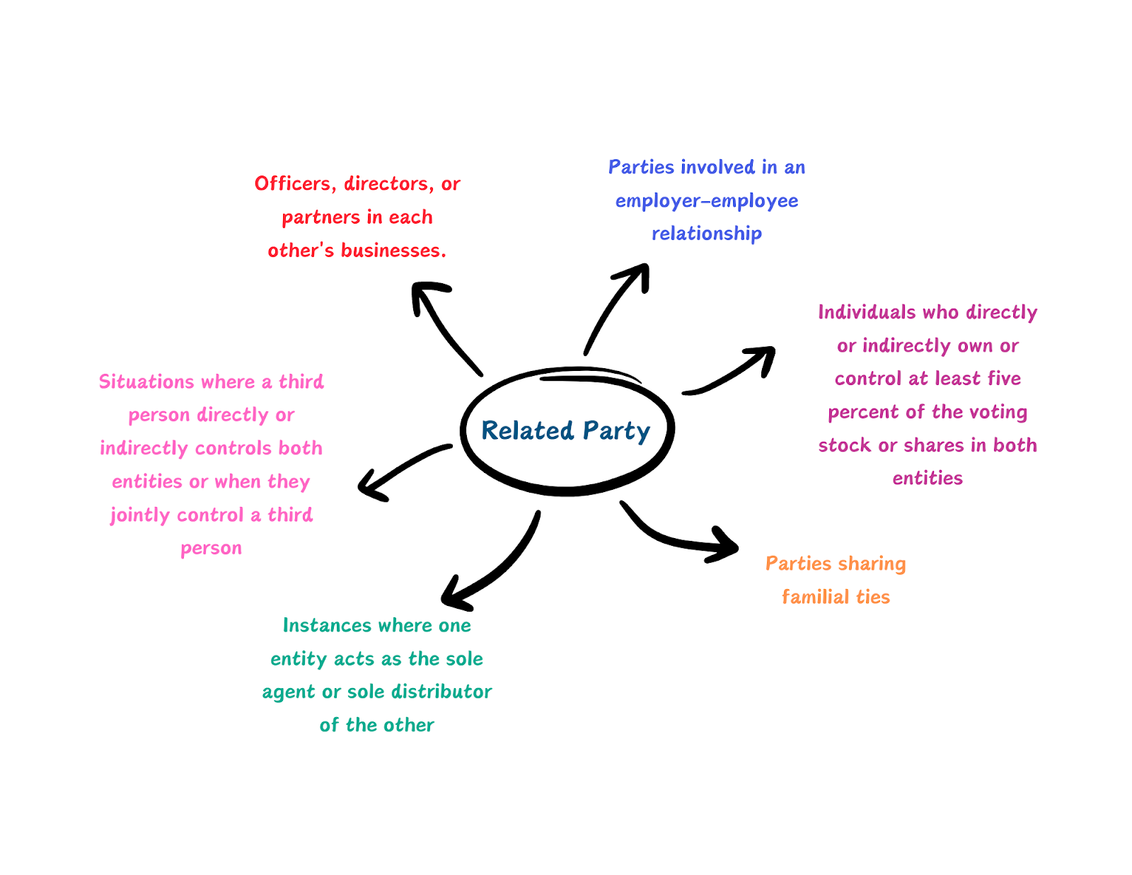 Image showing Related Party Transactions steps