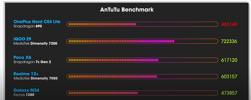 OnePlus Nord CE4 Lite vs Nothing Phone 2a Comparison by comparing-tech.com