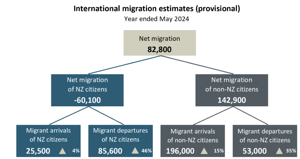 diagram of international migration estimates