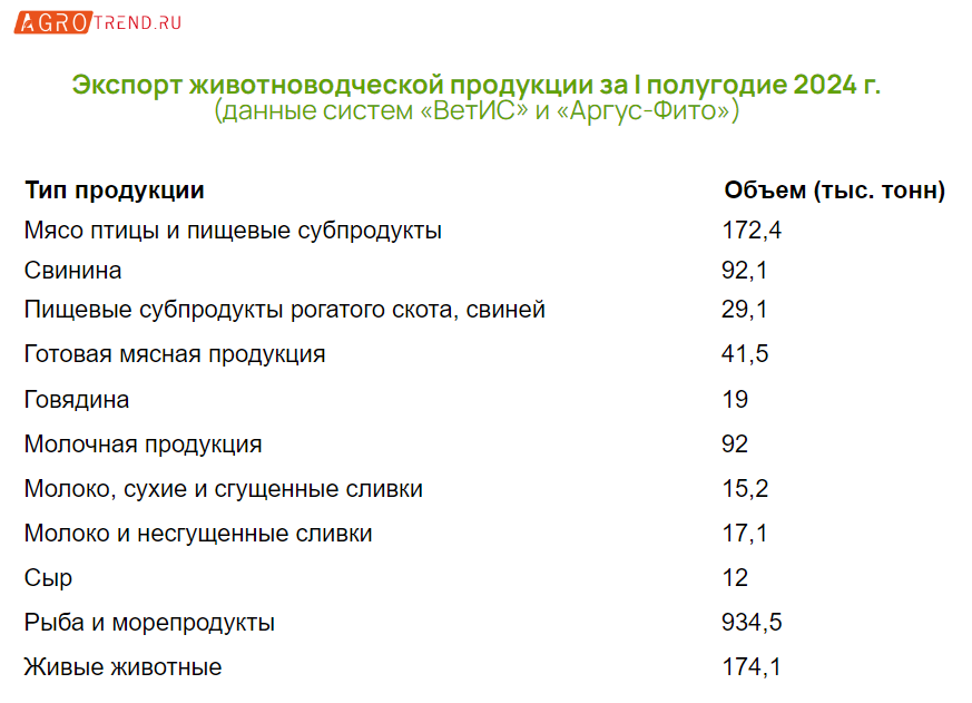 Экспорт животноводческой продукции 2024