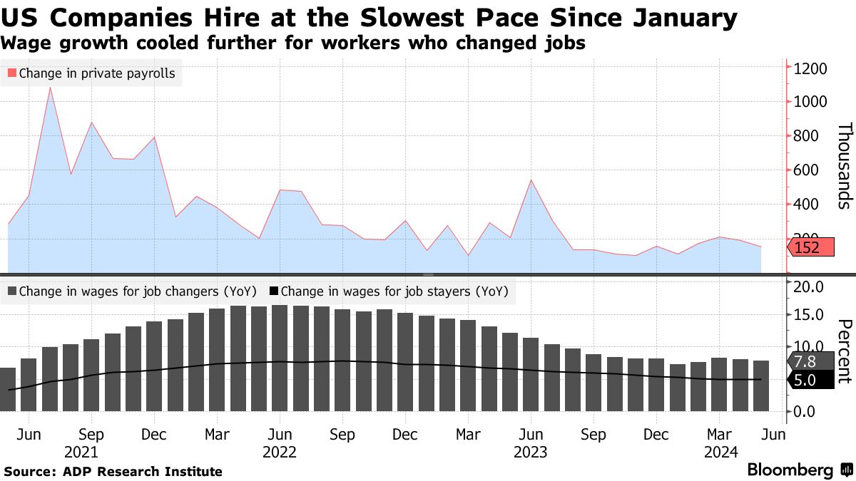 US private payrolls (Source: ADP Research Institute)