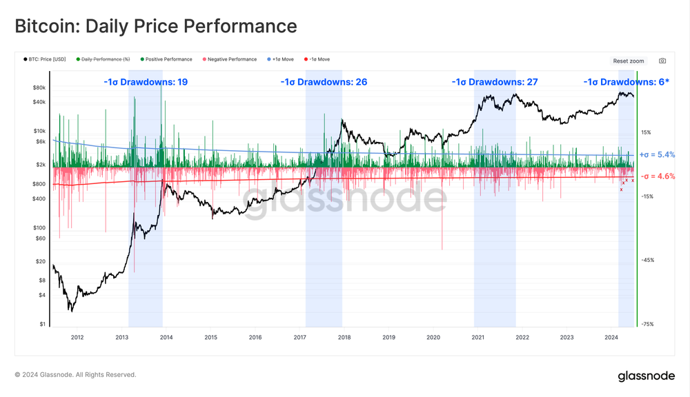 Bitcoin: Daily Price Performance 