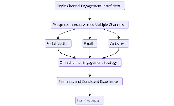 single-channel-engagement