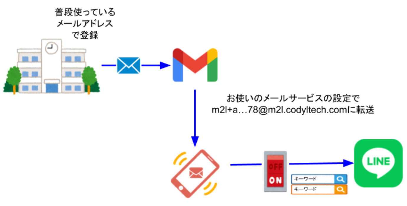 GmailをLINEに自動転送する方法5
