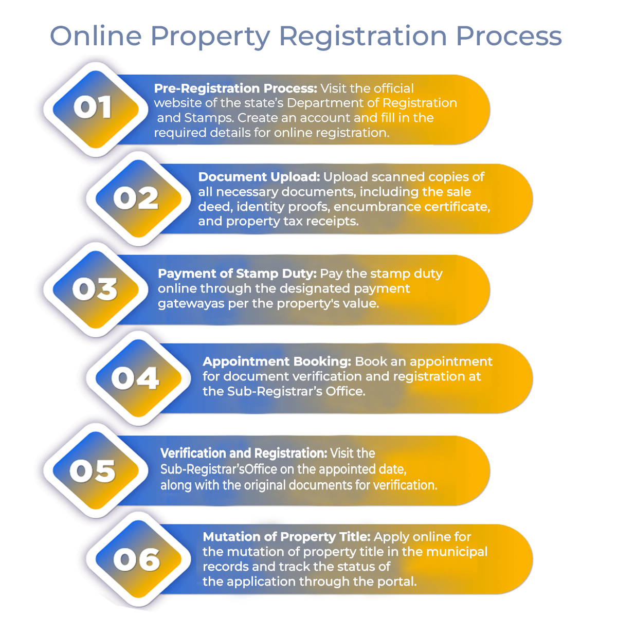 Online Property Registration Process