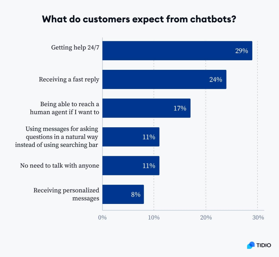 What do customers expect from chatbots