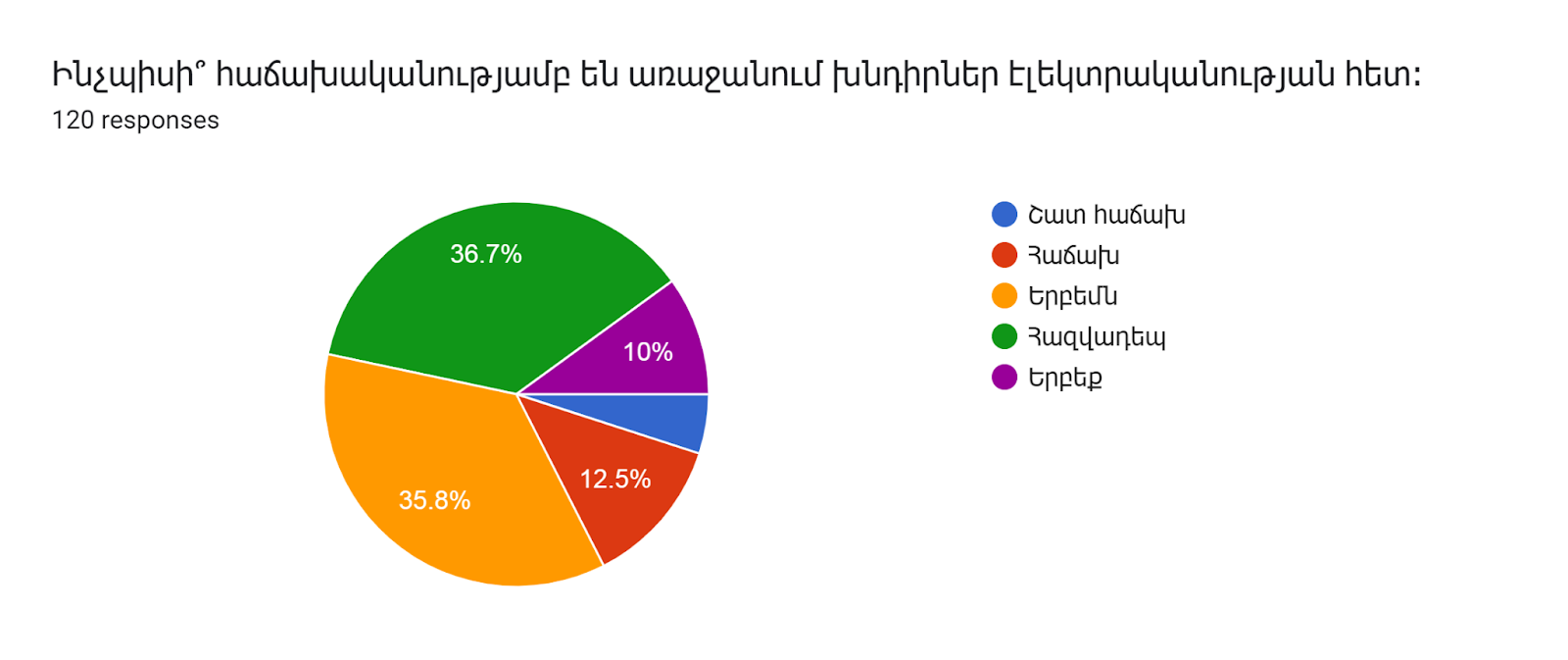 Forms response chart. Question title: Ինչպիսի՞ հաճախականությամբ են առաջանում խնդիրներ էլեկտրականության հետ։. Number of responses: 120 responses.