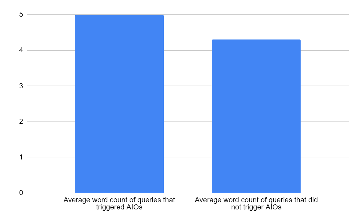 Average word count of queries that trigger/not trigger AIOs