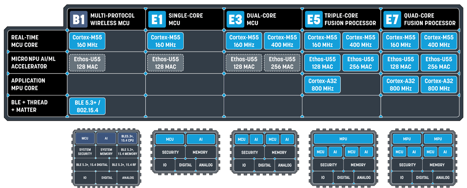 an illustrative table of the different scalable performances of MCUs
