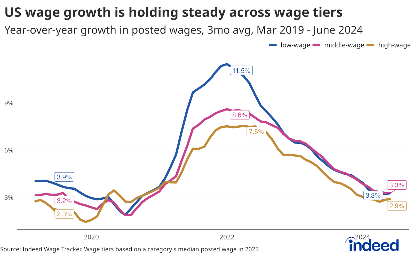 A line chart titled "US wage growth is holding steady across wage tiers" covering data from March 2019 to June 2024. The chart shows that wage growth peaked at 11.5% for low-wage jobs in 2022, with middle-wage and high-wage jobs peaking at 8.6% and 7.5%, respectively. As of June 2024, wage growth has stabilized around 3.3% for low-wage, 3.3% for middle-wage, and 2.9% for high-wage categories, reflecting consistent trends across different wage tiers.