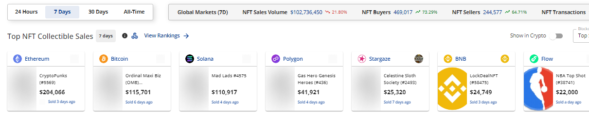 CRYPTONEWSBYTES.COM AD_4nXeS33qR_9B3bmPMkLwcT5y1W0SX99fU4fnLxdONblZodtNbXZLO2tZHcFpPweafguEIXBzxVhXe8pqrYNPjjdtBATKM2ebz7xYMHiA-iQ7MKY9kRgKuPdm1Xu8mCEyRvzx7NDx7Vh7pXM92n2sJLJgA1RQ?key=FS-mQmbY08nONtSjQqeetw 24% Drop to $103 Million in NFT Sales - 3 Reasons Behind the Decline  