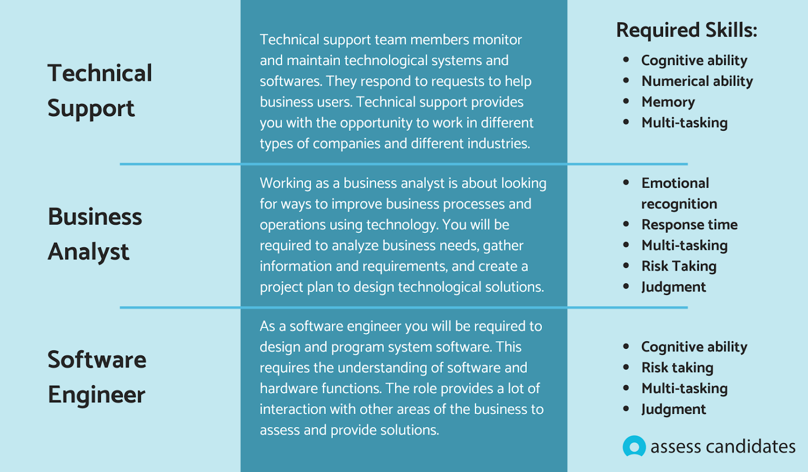 Game-based Assessments for Technology Roles