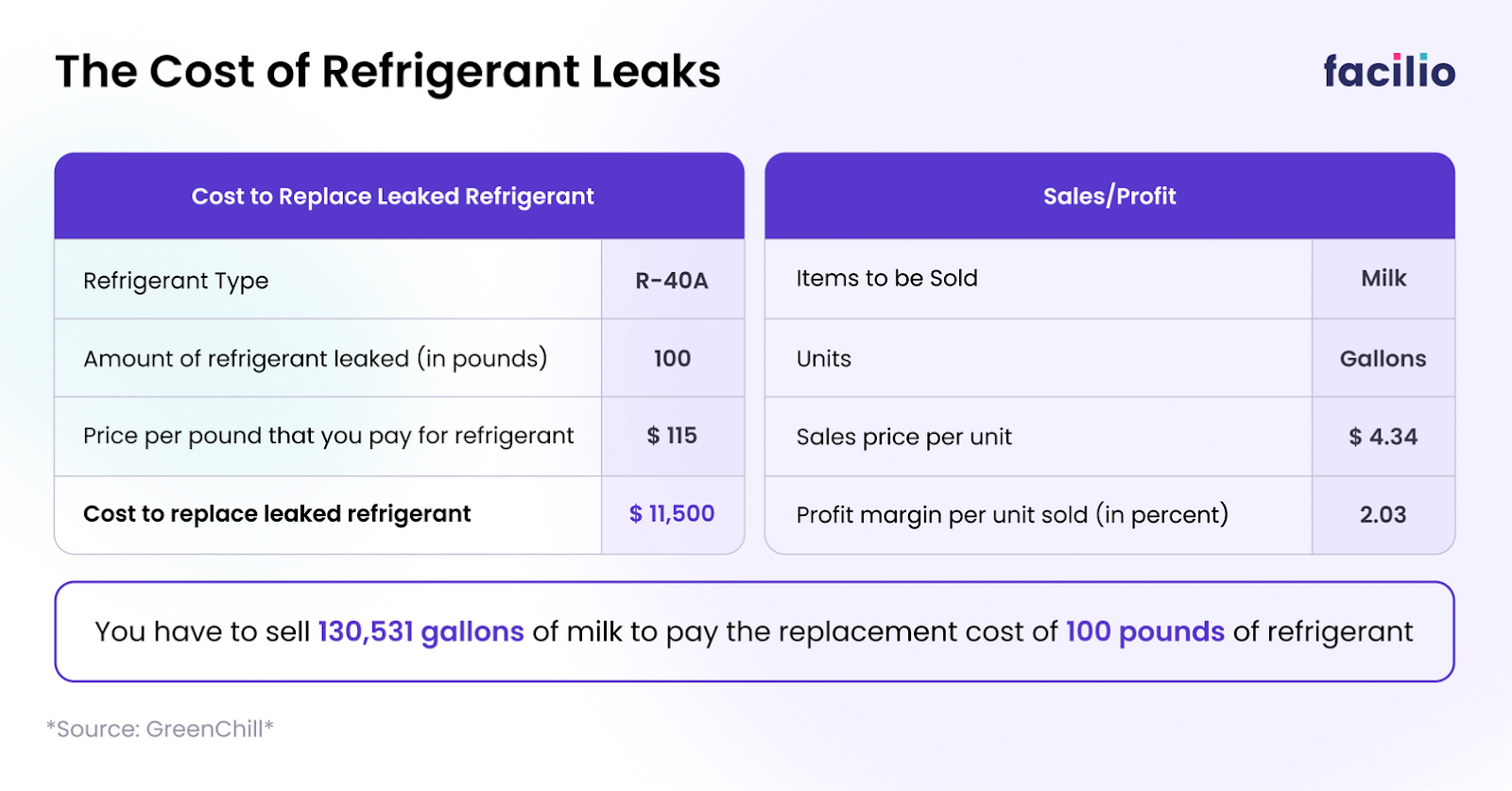 Hidden cost of refrigerant leaks