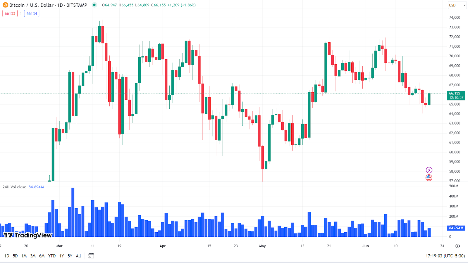 Đường đi lên của giá Bitcoin: Thị trường tiền điện tử đã sẵn sàng tăng vọt chưa?