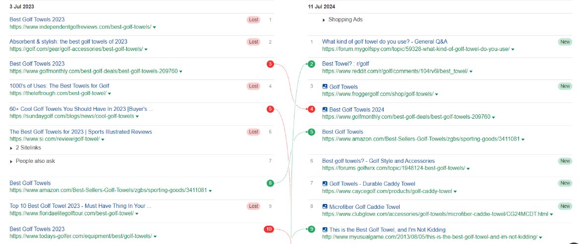 Screenshot of Sistrix ranking changes for the keyword  'best golf towel'.